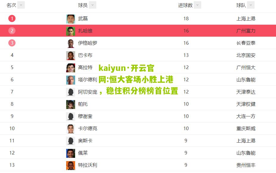 kaiyun·开云官网:恒大客场小胜上港，稳住积分榜榜首位置