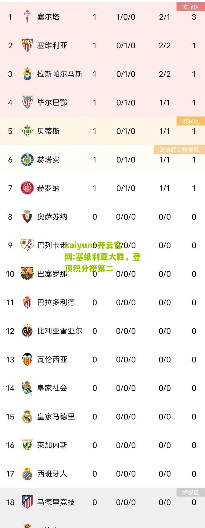 kaiyun·开云官网:塞维利亚大胜，登顶积分榜第二