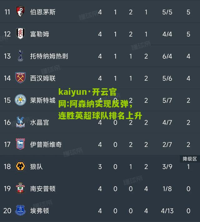 kaiyun·开云官网:阿森纳实现反弹，连胜英超球队排名上升