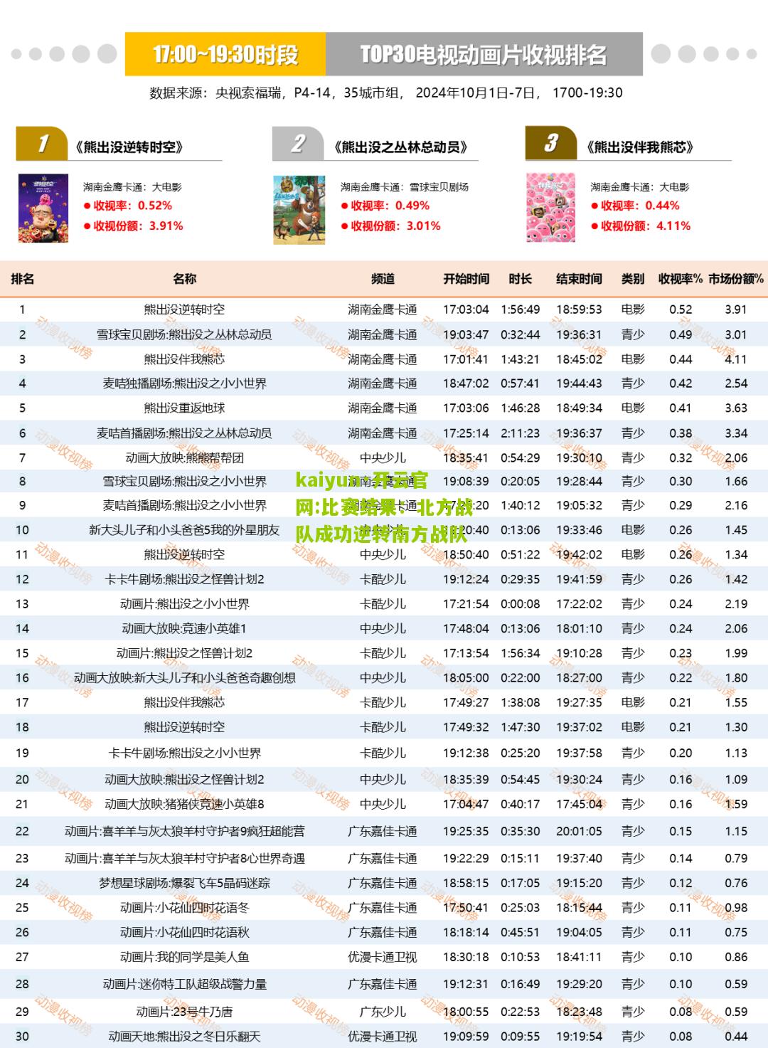 kaiyun·开云官网:比赛结果：北方战队成功逆转南方战队