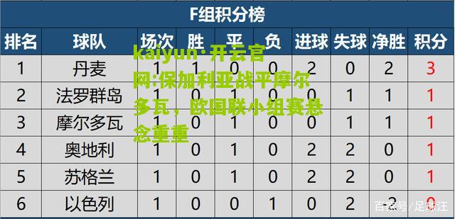 kaiyun·开云官网:保加利亚战平摩尔多瓦，欧国联小组赛悬念重重