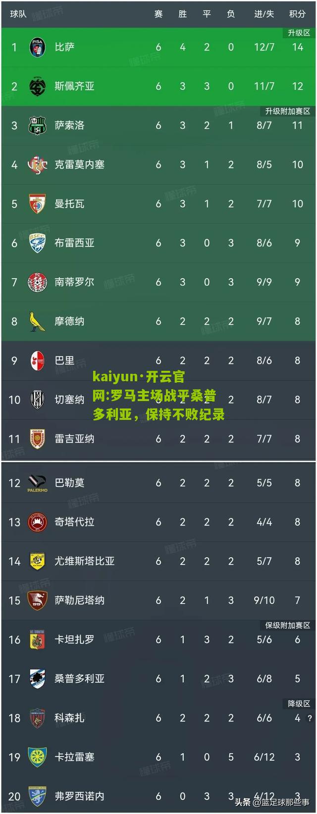 kaiyun·开云官网:罗马主场战平桑普多利亚，保持不败纪录