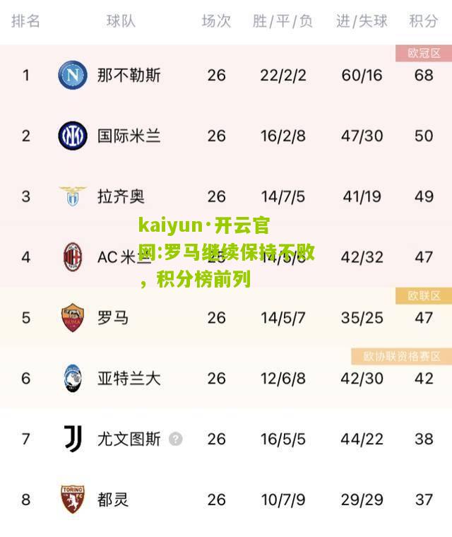 kaiyun·开云官网:罗马继续保持不败，积分榜前列