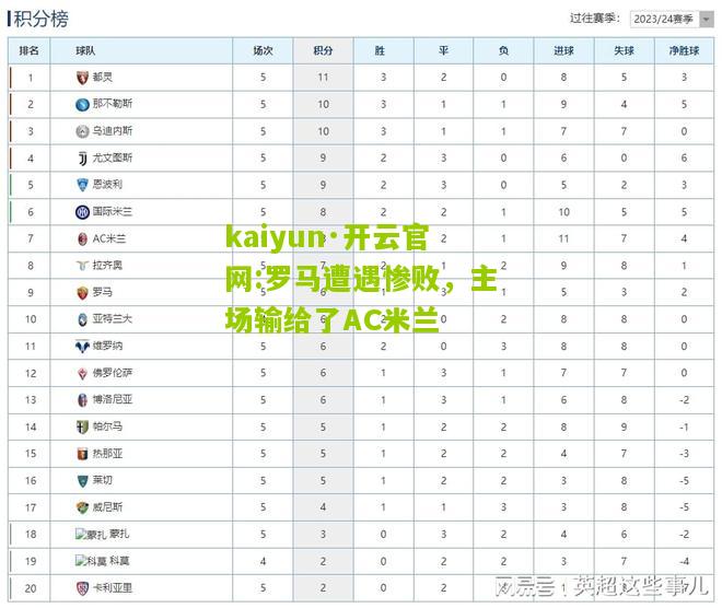 kaiyun·开云官网:罗马遭遇惨败，主场输给了AC米兰