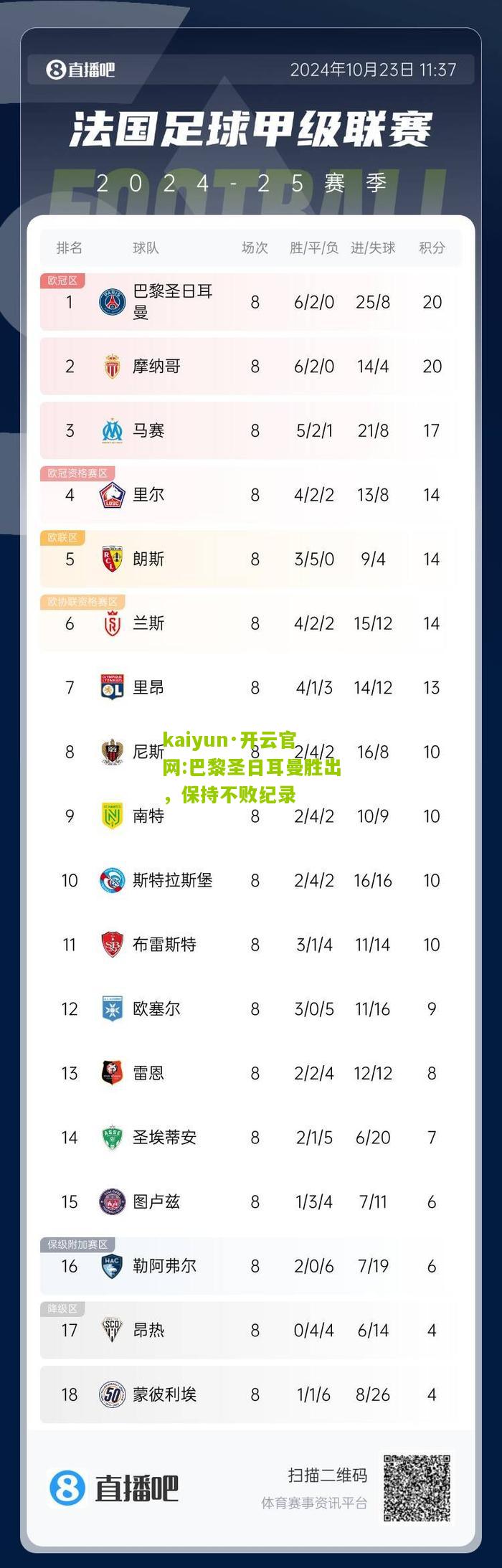 kaiyun·开云官网:巴黎圣日耳曼胜出，保持不败纪录