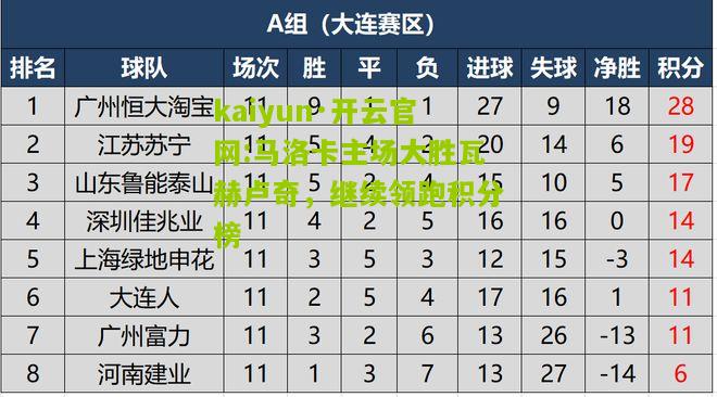 kaiyun·开云官网:马洛卡主场大胜瓦赫卢奇，继续领跑积分榜