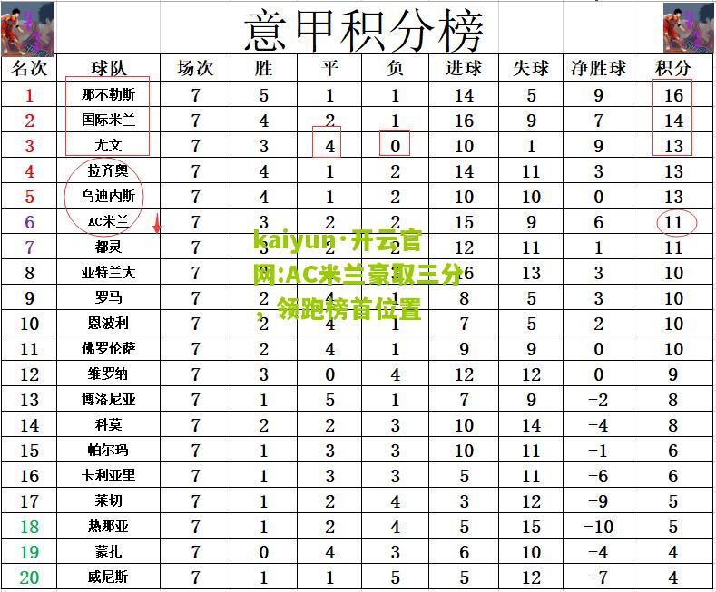 kaiyun·开云官网:AC米兰豪取三分，领跑榜首位置