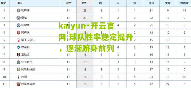 kaiyun·开云官网:球队胜率稳定提升，逐渐跻身前列