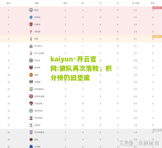 kaiyun·开云官网:狼队再次落败，积分榜仍旧垫底
