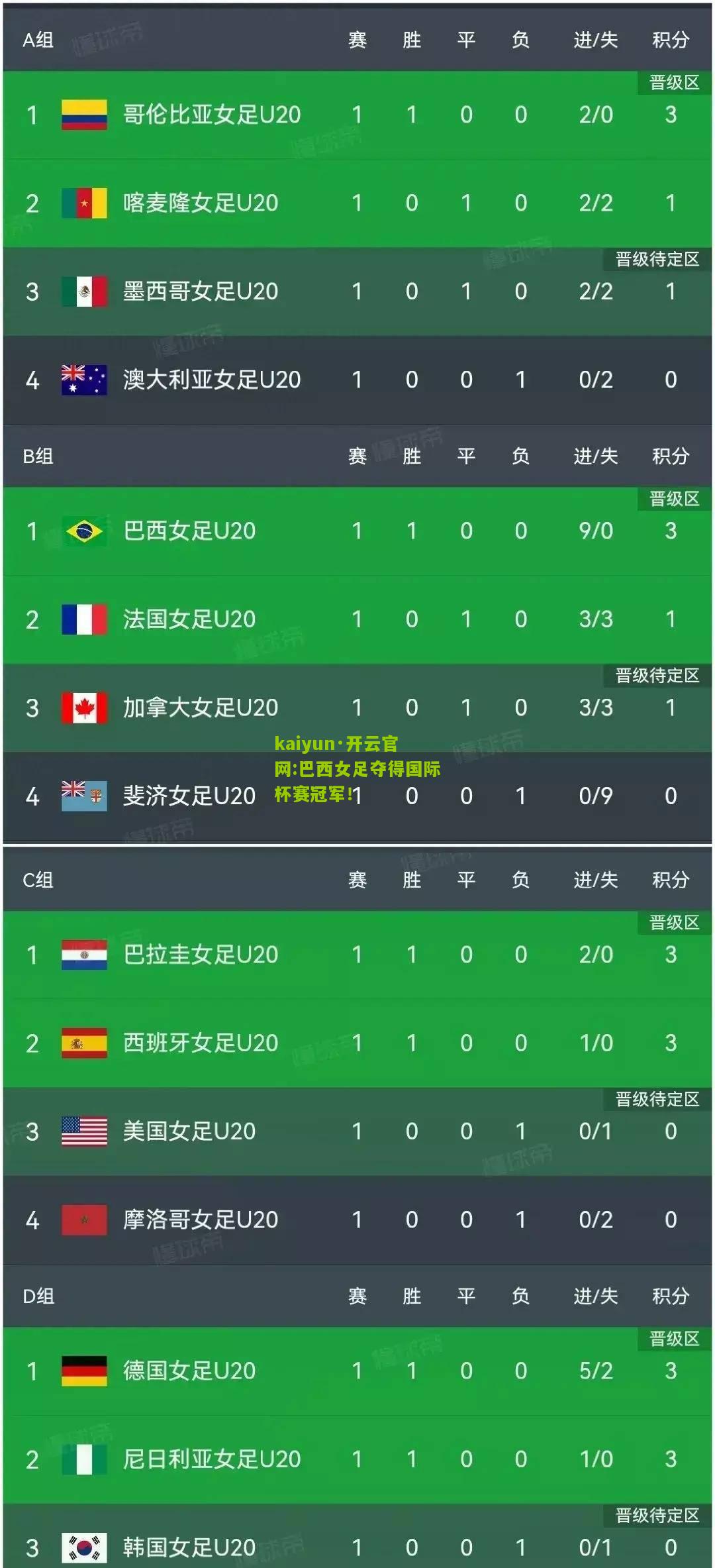 kaiyun·开云官网:巴西女足夺得国际杯赛冠军！