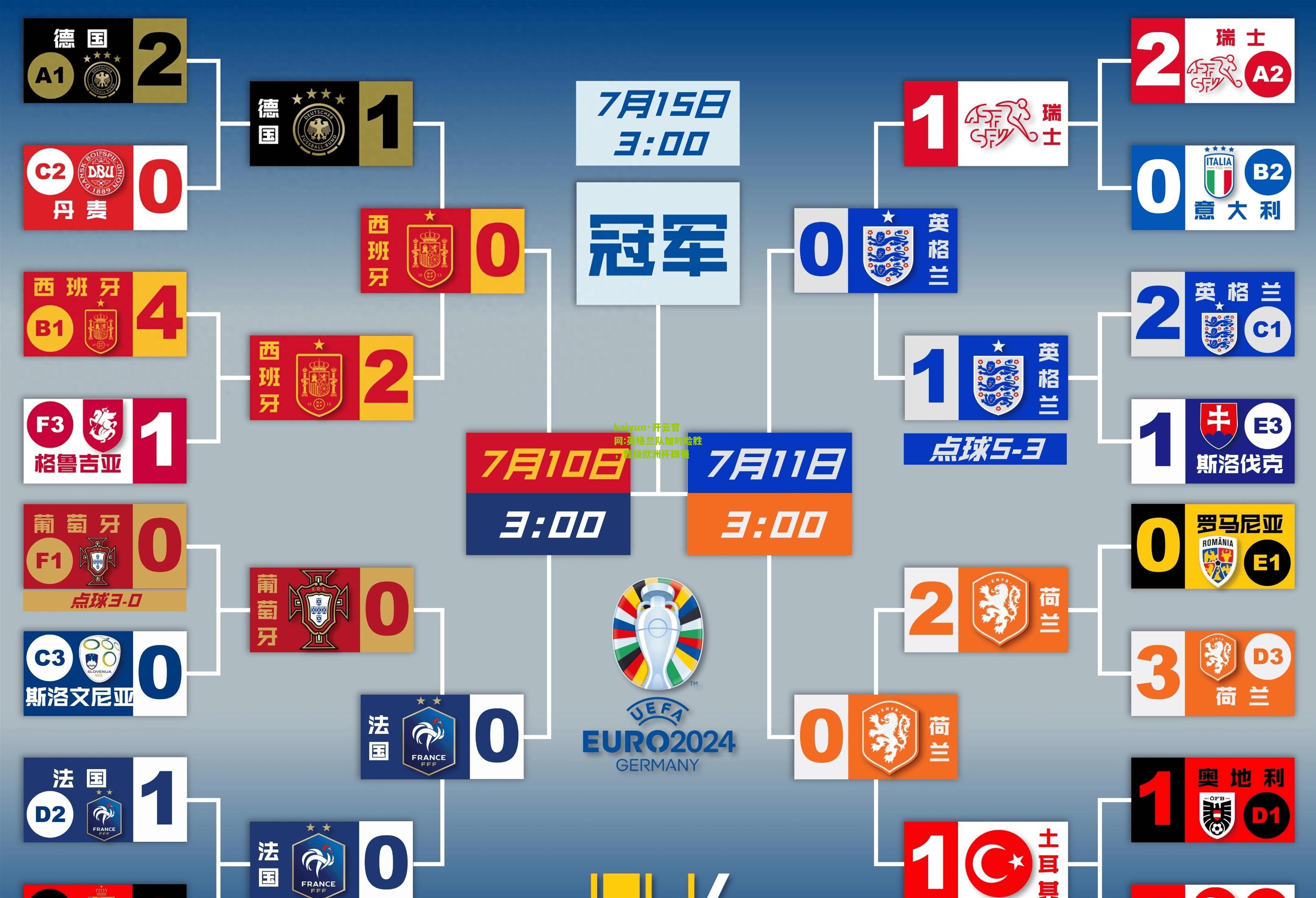 kaiyun·开云官网:英格兰队加时险胜，晋级欧洲杯四强