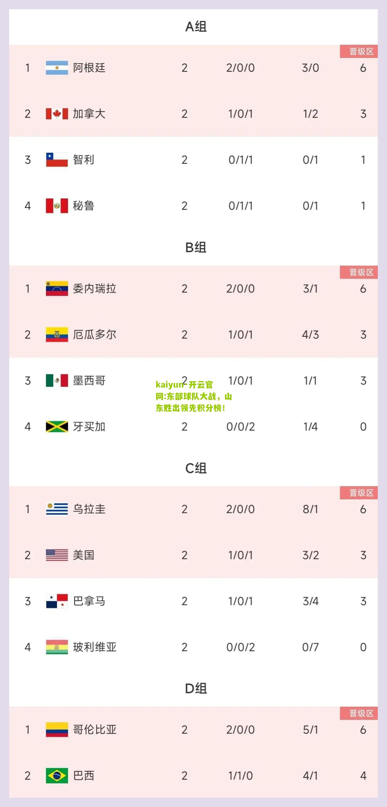 kaiyun·开云官网:东部球队大战，山东胜出领先积分榜！