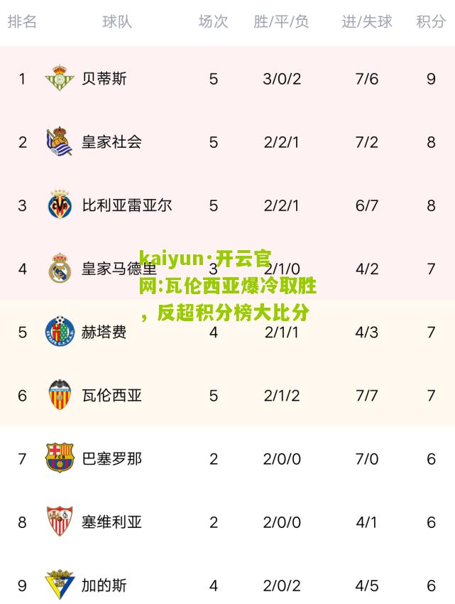 kaiyun·开云官网:瓦伦西亚爆冷取胜，反超积分榜大比分