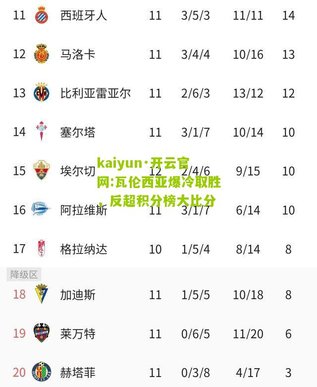kaiyun·开云官网:瓦伦西亚爆冷取胜，反超积分榜大比分