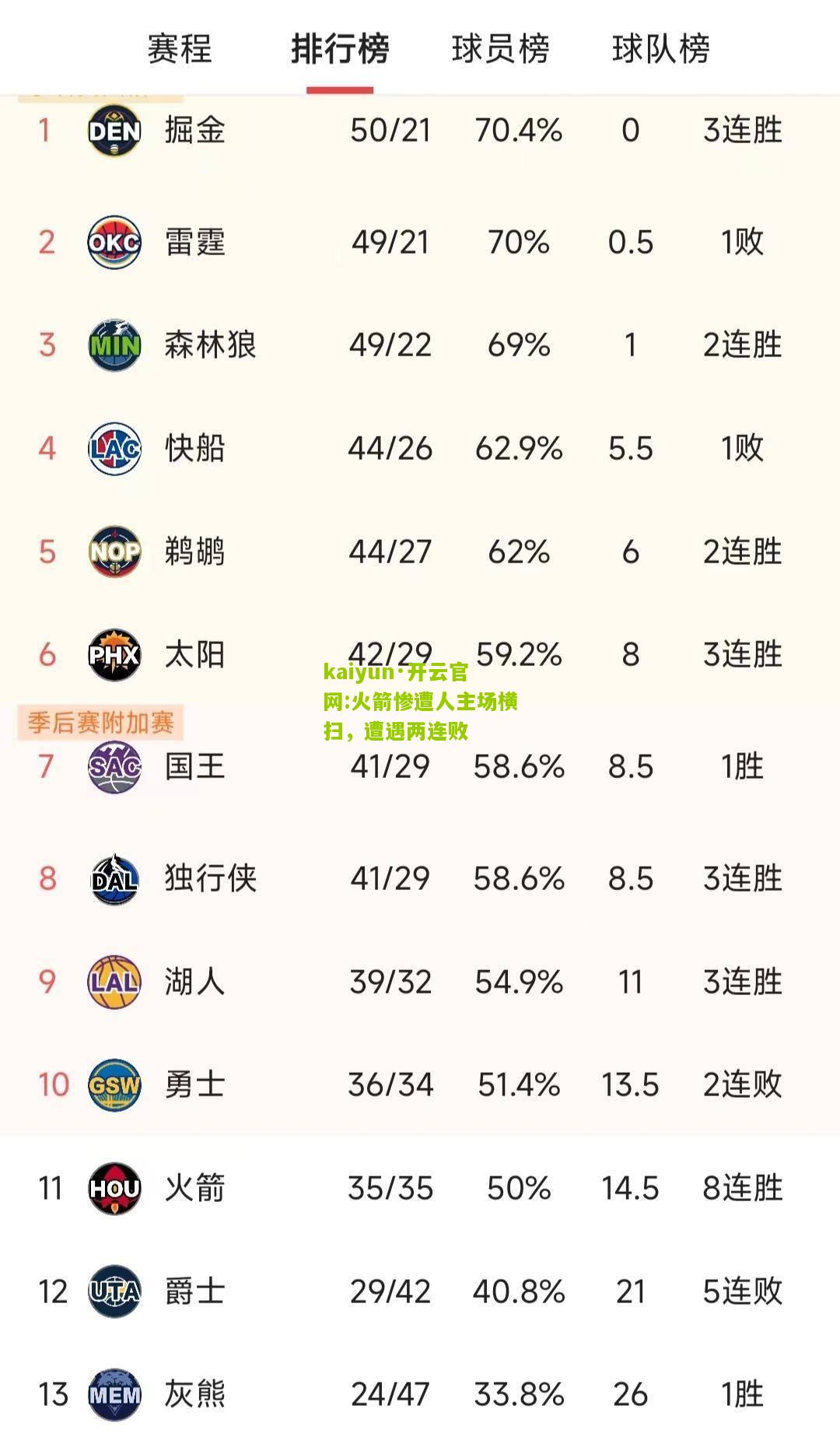 kaiyun·开云官网:火箭惨遭人主场横扫，遭遇两连败