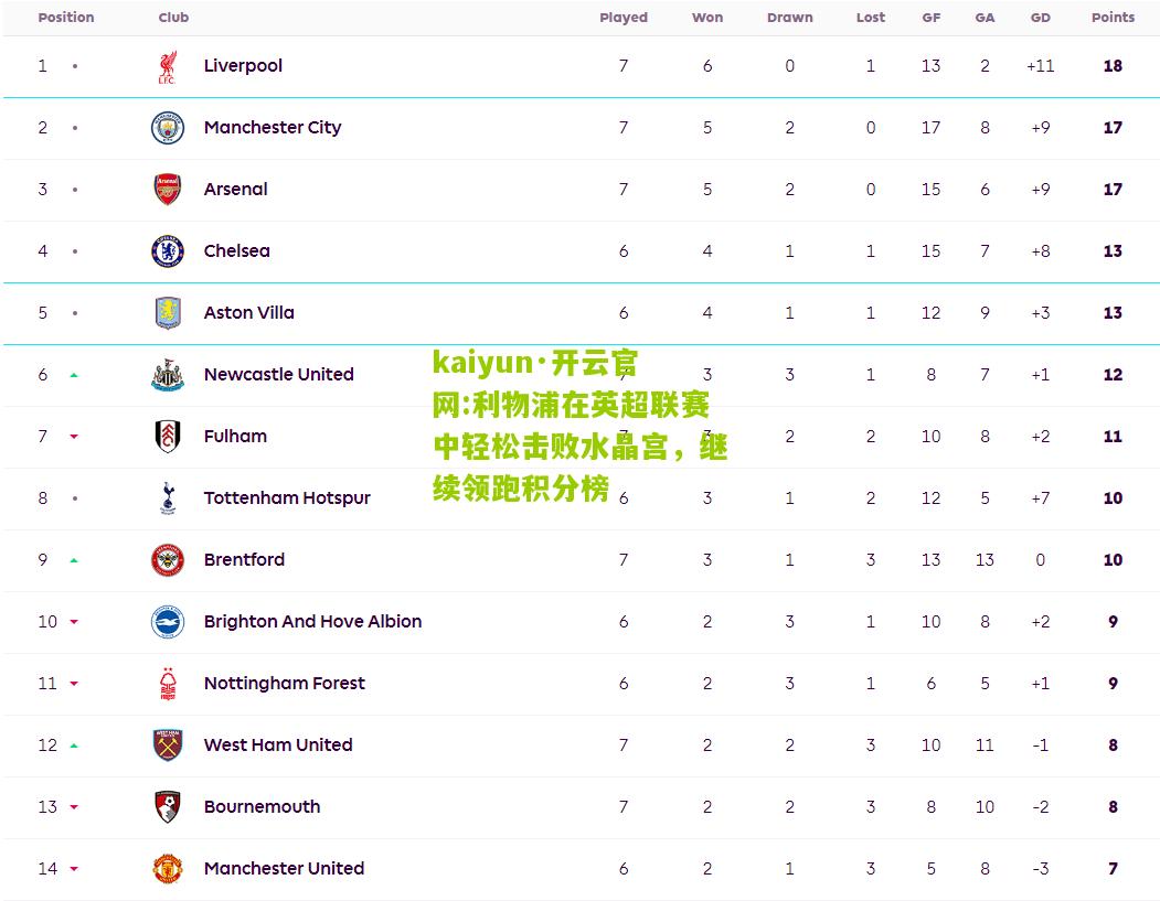 kaiyun·开云官网:利物浦在英超联赛中轻松击败水晶宫，继续领跑积分榜