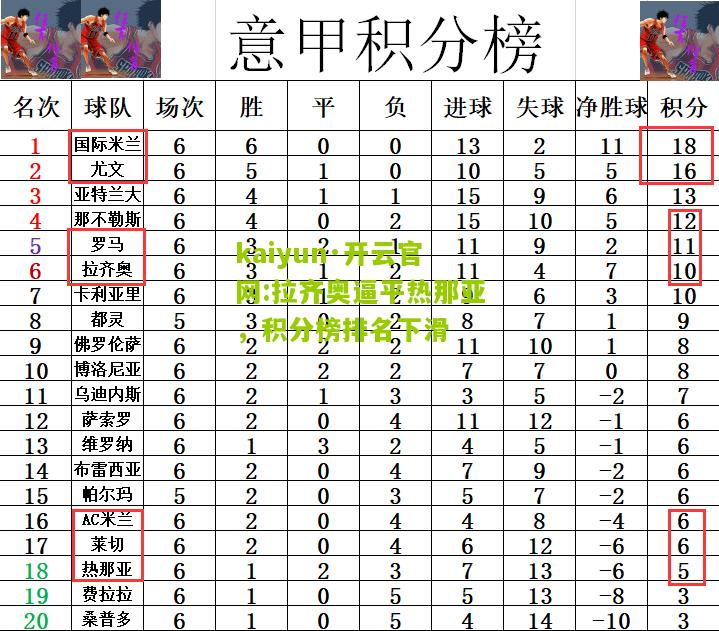 kaiyun·开云官网:拉齐奥逼平热那亚，积分榜排名下滑